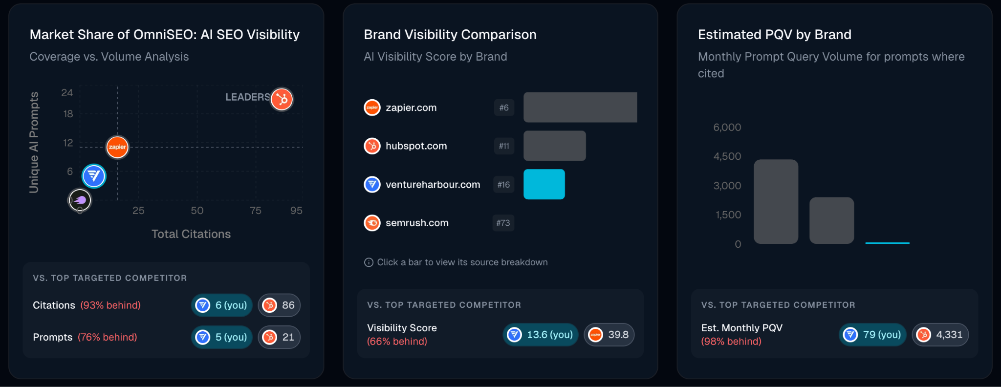 OmniSEO brand visibility comparison showing 13.6 score, 66% behind the leader